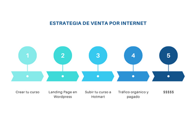 Estrategia de Venta de Cursos Por Internet