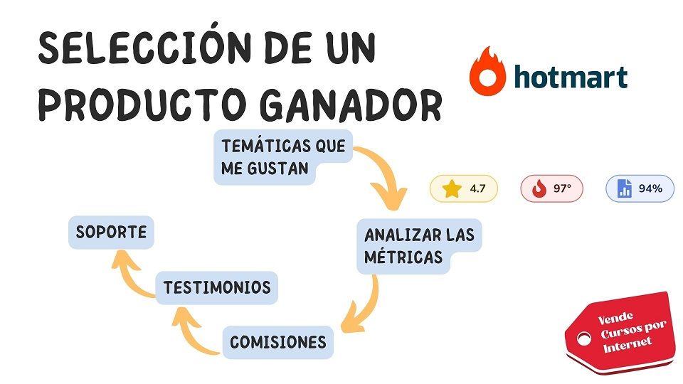 4 pasos para vender cursos por Internet 03